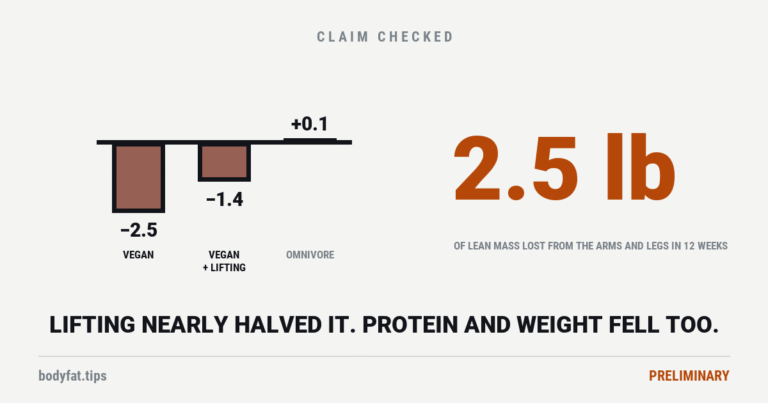 Cartoon bar chart of lean mass change across three trial arms, beside the figure 2.5 lb