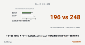 Data graphic: in a two-year Danish trial of 398 people with heavy calcium in the heart's arteries, the calcium score rose by 196 units on vitamin K2 with D3 and by 248 on a dummy pill; beside them the figure 196 vs 248