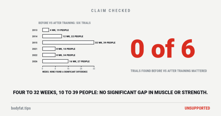 Six bars, one per randomised trial of creatine taken just before against just after training, each as long as the trial ran, from 4 to 32 weeks, with 10 to 39 people finishing; none found a significant difference; beside them the figure 0 of 6