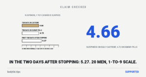 Three bars of sleepiness on a 1-to-9 scale in 20 regular caffeine users: 4.66 after ten days of caffeine, 4.72 after ten days of dummy pills and 5.27 in the two days after switching from caffeine to dummy pills; beside them the figure 4.66
