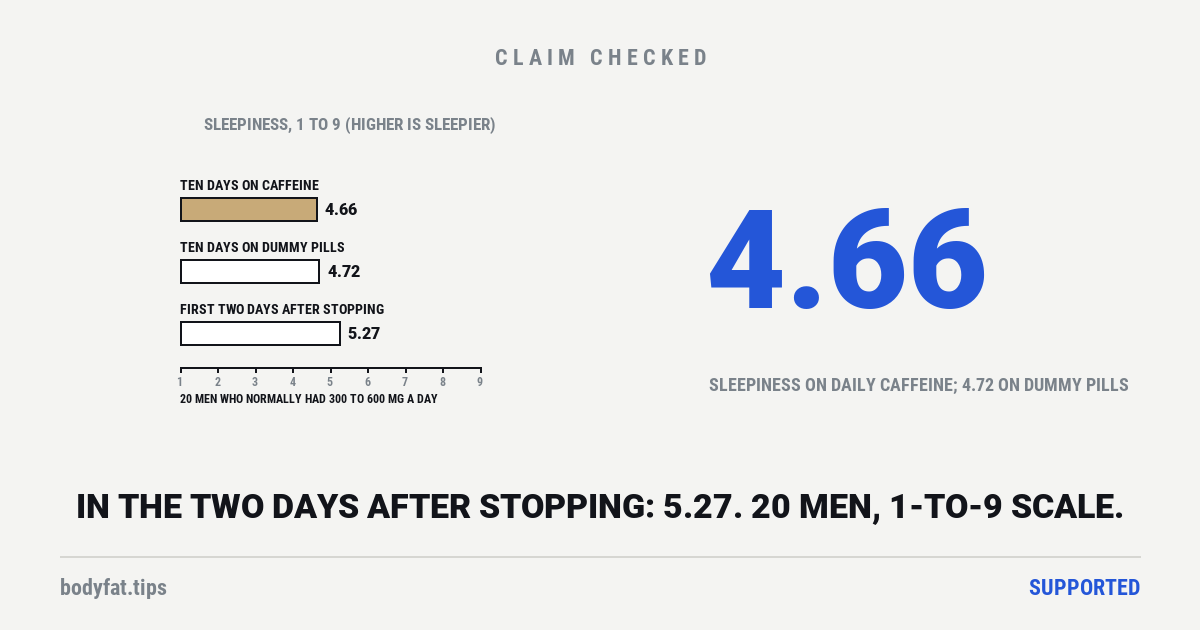 Three bars of sleepiness on a 1-to-9 scale in 20 regular caffeine users: 4.66 after ten days of caffeine, 4.72 after ten days of dummy pills and 5.27 in the two days after switching from caffeine to dummy pills; beside them the figure 4.66